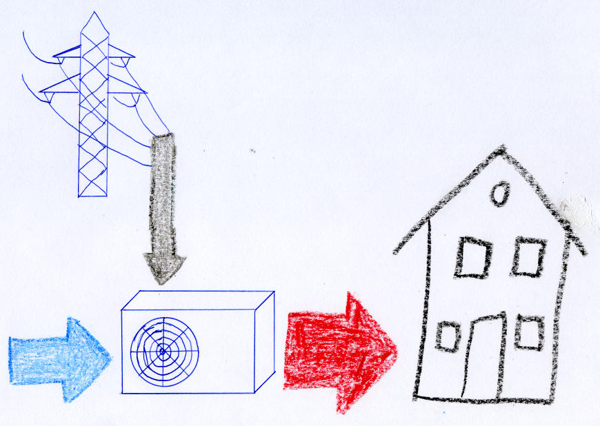 Energiefluss einer Wärmepumpenheizung